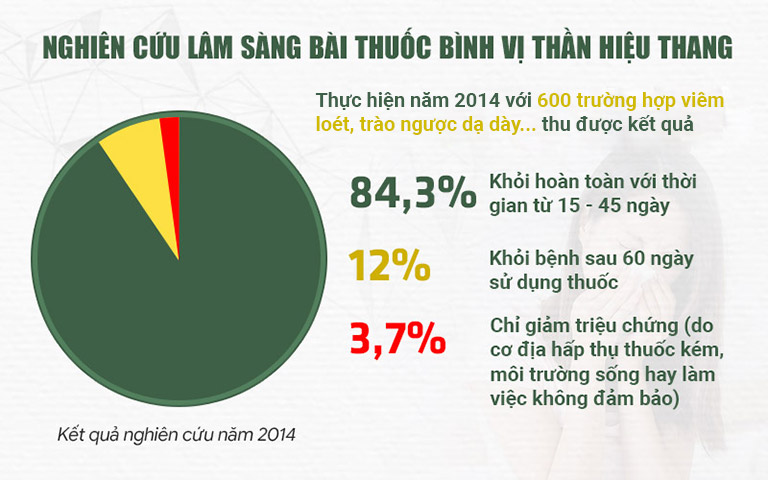 Kết quả nghiên cứu lâm sàng của Bình vị Thần hiệu thang