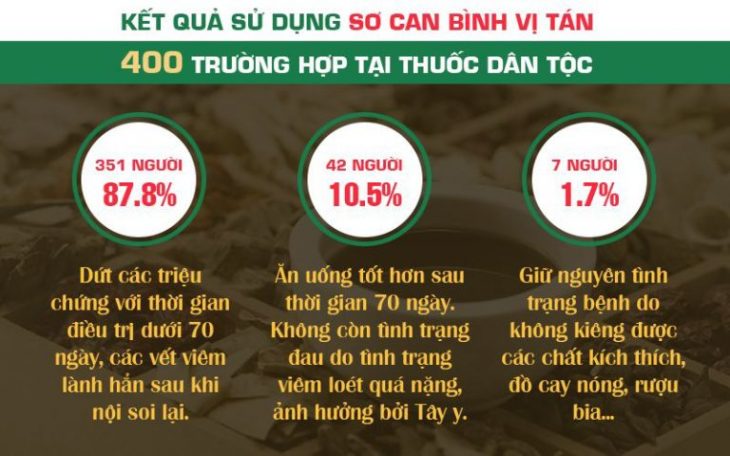 Kết quả thử nghiệm lâm sàng của bài thuốc chữa dạ dày - Sơ can Bình vị tán