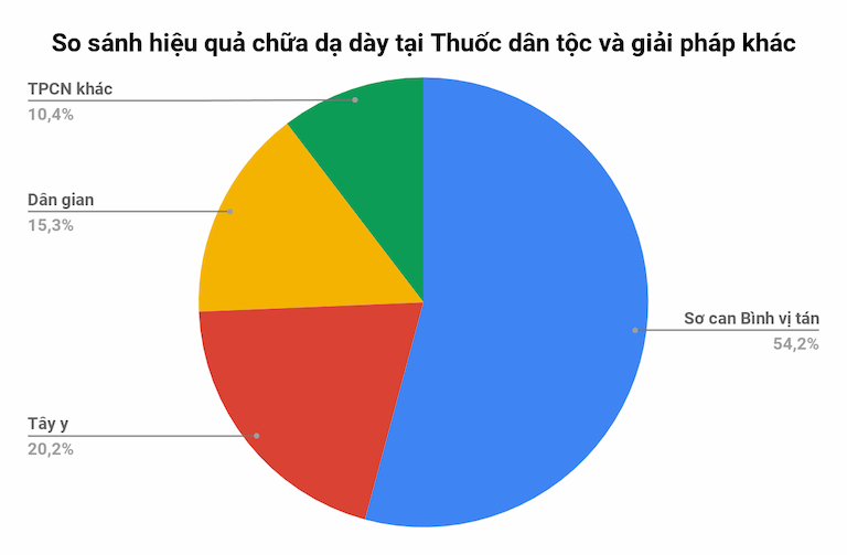 Biểu đồ so sánh hiệu quả bài thuốc Sơ can Bình vị tán (Tổng hợp theo số liệu thống kê từ Viện nghiên cứu và Phát triển Y dược dân tộc)