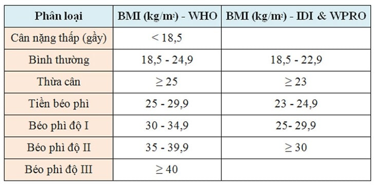 Bảng tính chỉ số BMI của cơ thể