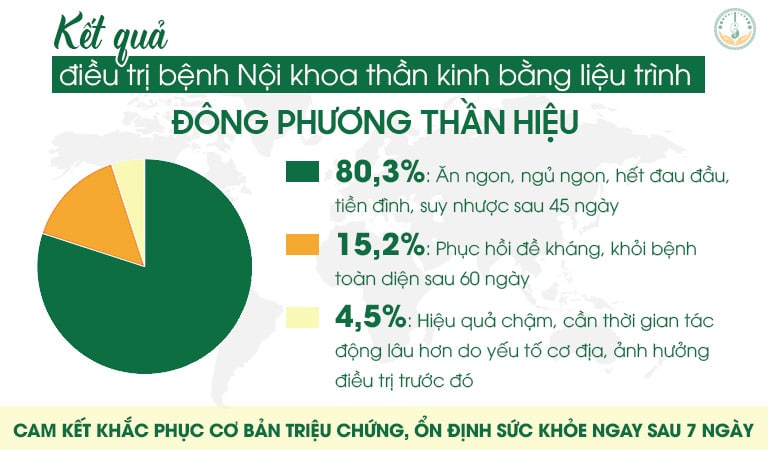 Kết quả điều trị bệnh nội khoa thần kinh của phác đồ