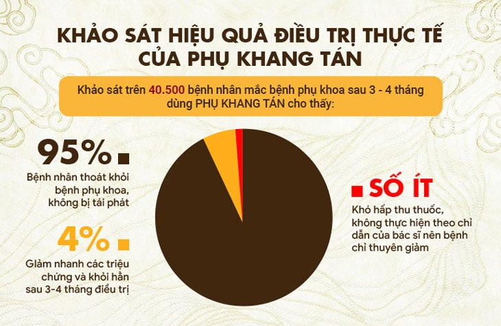 Phụ Khang Tán mang lại hiệu quả vượt trội trong gần 10 năm ứng dụng