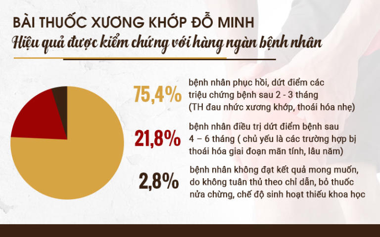 Tỷ lệ điều trị bệnh xương khớp thành công tại nhà thuốc Đỗ Minh Đường