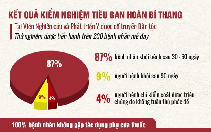 Kết quả kiểm nghiệm hiệu quả bài thuốc Tiêu Ban Hoàn Bì Thang