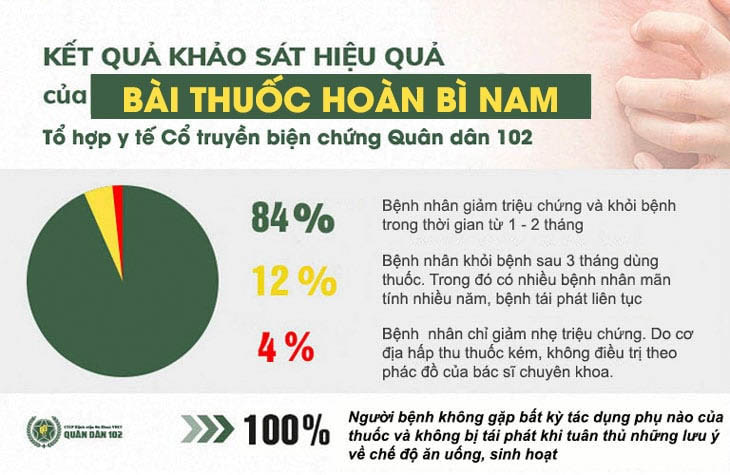 Hoàn Bì Nam giúp 96% bệnh nhân điều trị thành công sau 1 liệu trình