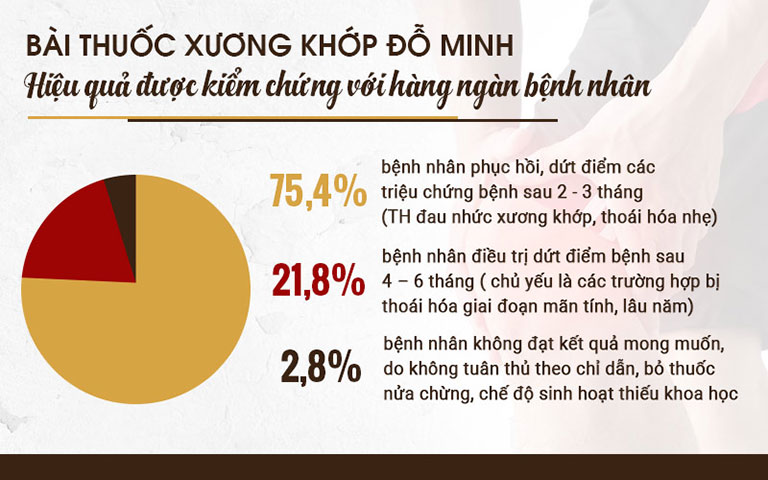 Khảo sát bài thuốc chữa xương khớp của Đỗ Minh Đường