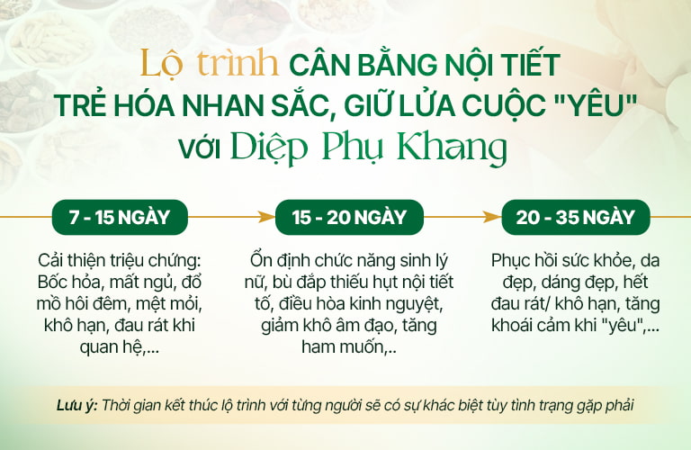 Lộ trình thay đổi khi sử dụng Diệp Phụ Khang (Nội tiết, sinh lý nữ)