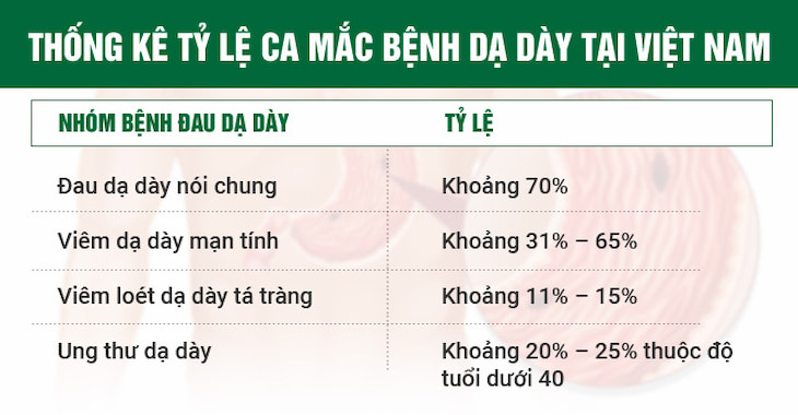 Thống kê tỷ lệ ca mắc bệnh dạ dày tại Việt Nam