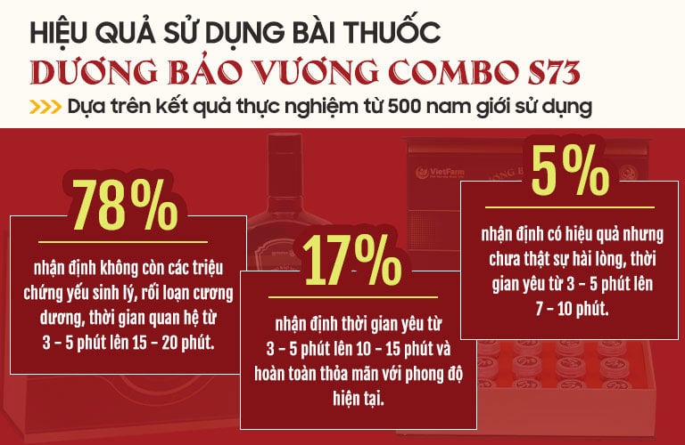 95% quý ông đạt đỉnh phong độ, thời gian sử dụng đạt 20 phút chỉ sau 1 tháng sử dụng