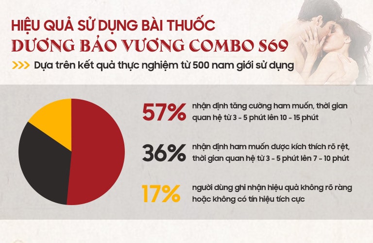 83% nam giới hài lòng với hiệu quả sau 1 tháng sử dụng bài thuốc