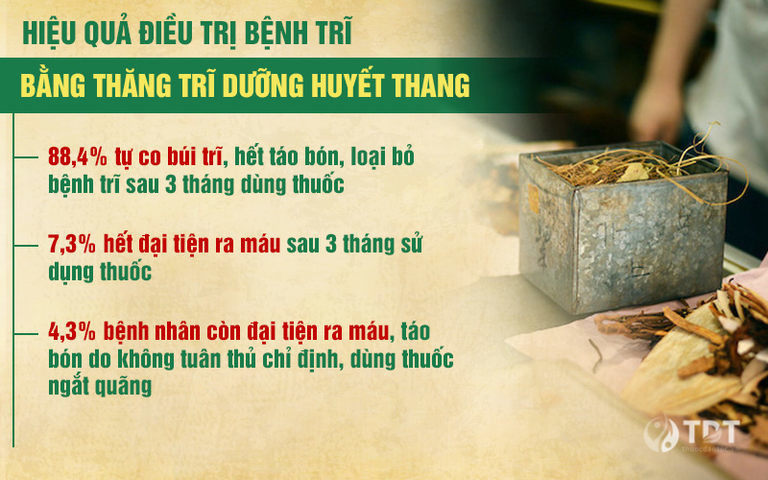 Thăng trĩ Dưỡng huyết thang cho hiệu quả sau 1 liệu trình