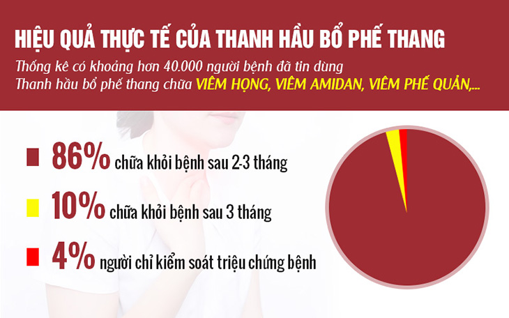 Hiệu quả điều trị thực tế của bài thuốc Thanh hầu bổ phế thang