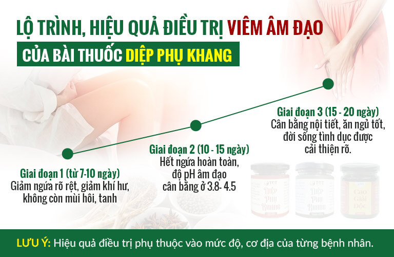 Lộ trình điều trị viêm phụ khoa theo từng giai đoạn