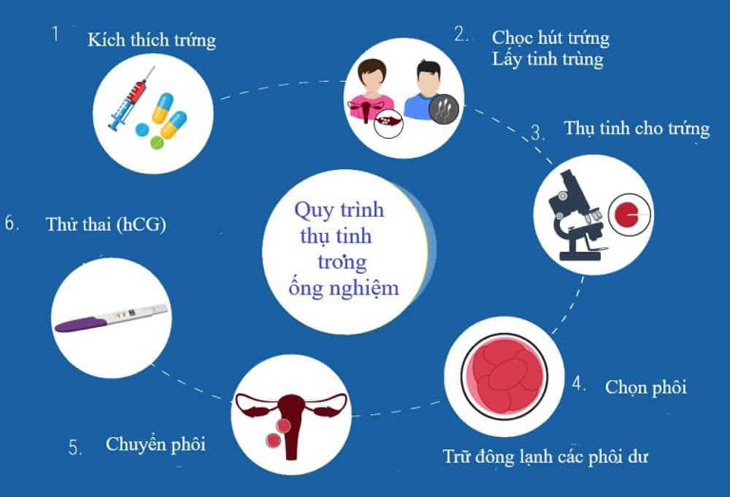 Quá trình thực hiện thụ tinh nhân tạo