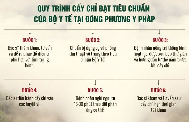 Quy trình đạt tiêu chuẩn Bộ y tế đang được TT ĐPYP áp dụng