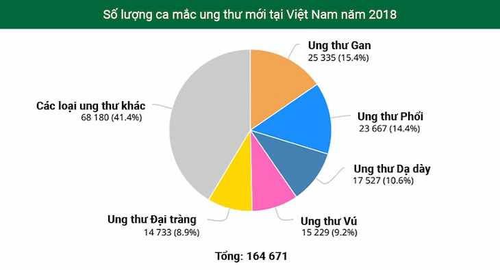 Số lượng ca mắc ung thư mới tại Việt Nam năm 2018, WHO