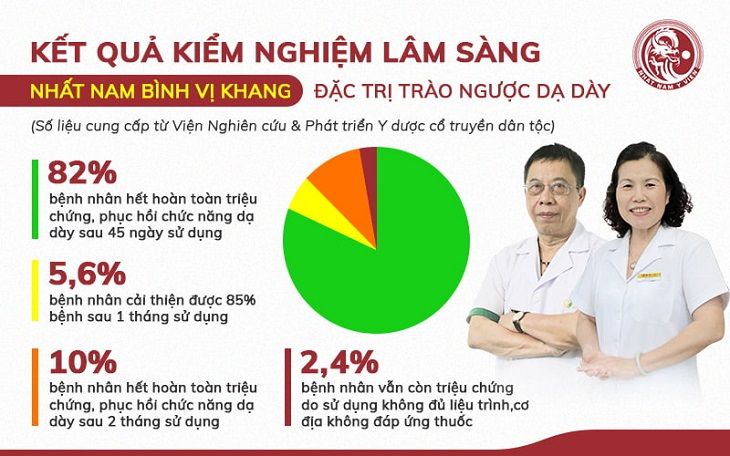 Kết quả kiểm nghiệm tại Viện NC & PT Y dược dân tộc