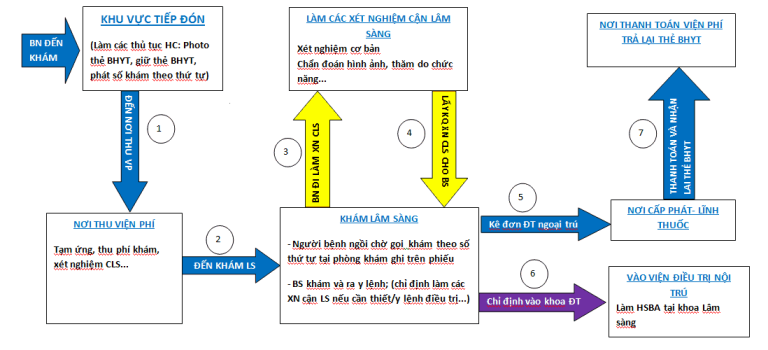 quy trình khám bệnh