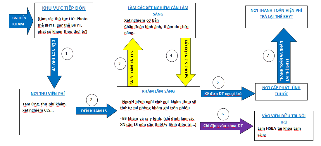 quy trình khám bệnh 