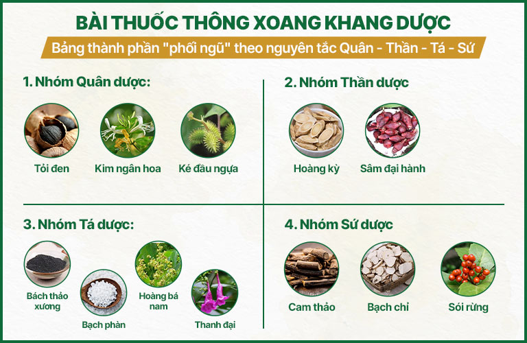 Thành phần chính có trong Thông xoang Khang Dược