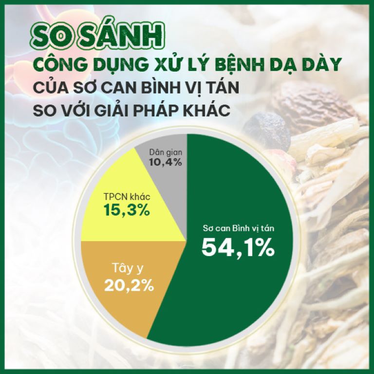 Kết quả so sánh Sơ can Bình vị tán và các giải pháp điều trị khác