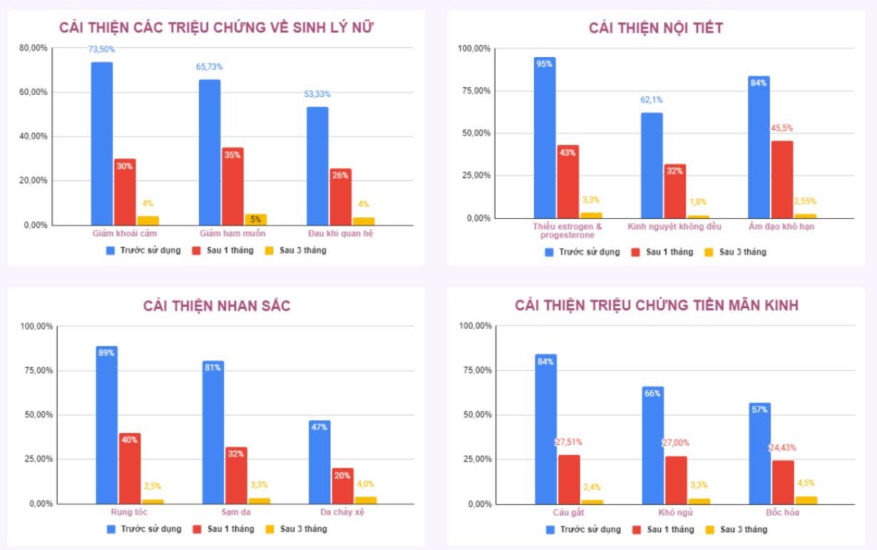 Diệp Phụ Khang giúp cải thiện rõ rệt các triệu chứng về nội tiết, sinh lý nữ