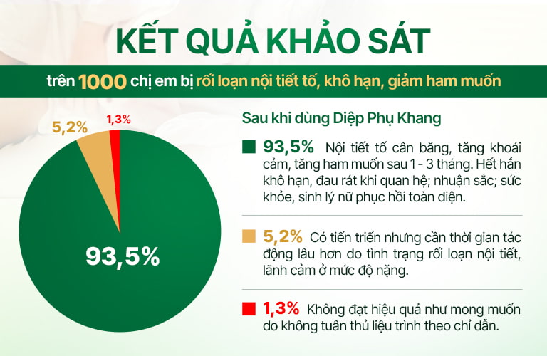 Kết quả khảo sát hiệu quả bài thuốc Diệp Phụ Khang nội tiết, sinh lý nữ