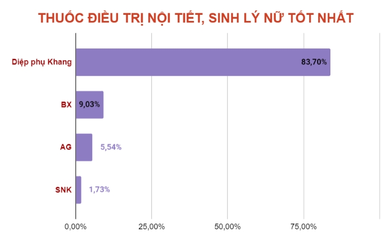 Kết quả cuộc bình chọn bài thuốc Diệp Phụ Khang chữa nội tiết, sinh lý nữ